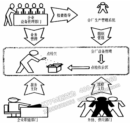 專業(yè)點檢員技能