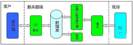 故障診斷定義