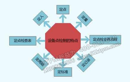 點檢管理四大標準