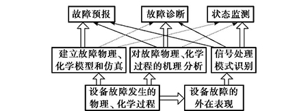 狀態(tài)監(jiān)測