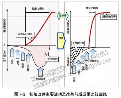 初始改善主要活動(dòng)及改善前后成果比較曲線