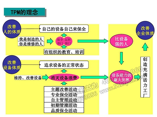 TPM設(shè)備管理與創(chuàng)新相結(jié)合