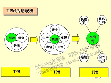 TPM活動規(guī)模