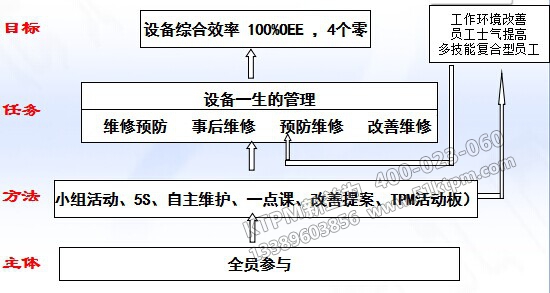 淺談對(duì)現(xiàn)代TPM設(shè)備管理認(rèn)識(shí)