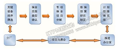 提升TPM設備管理能力