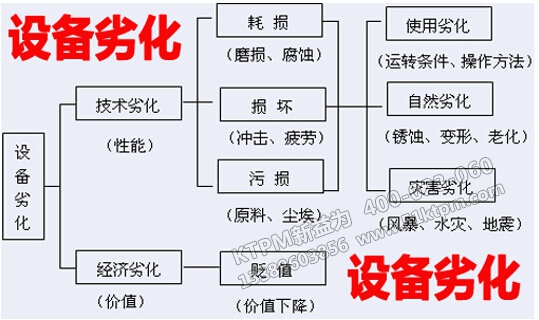 　設備劣化原因與對策