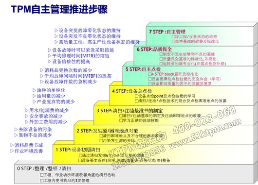 TPM管理開展具體步驟