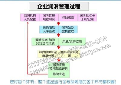 設備潤滑管理過程