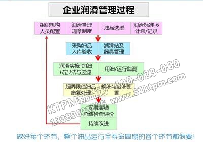 企業(yè)設(shè)備潤滑管理過程