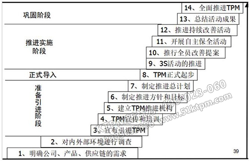 TPM推進的十四個階段