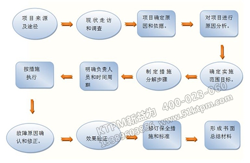 TPM管理推進方法步驟