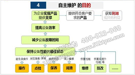 TPM設備自主維護管理的目的