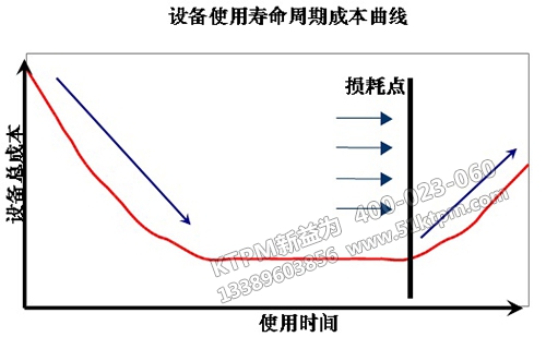 設(shè)備使用壽命周期成本曲線