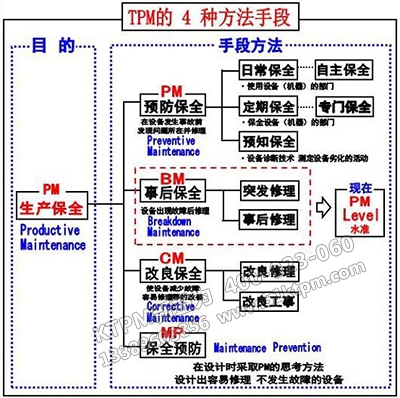 TPM管理4種方法手段