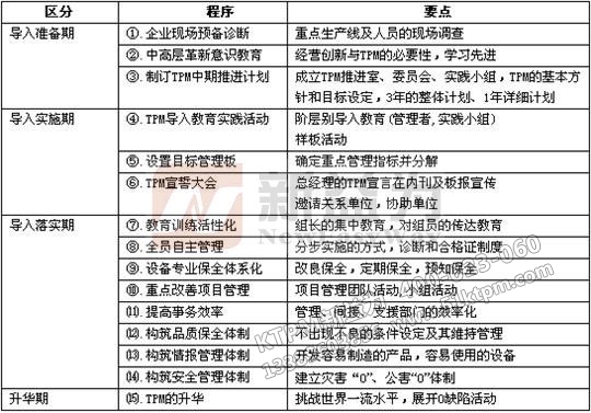 TPM管理推行步驟