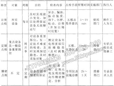 點(diǎn)檢的周期和業(yè)務(wù)分類