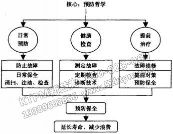 TPM三大管理思想