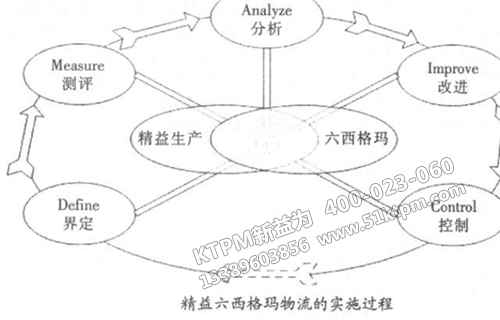 TPM與6Sigma