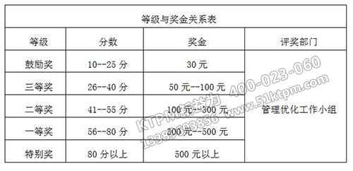 TPM改善提案評審等級及獎勵依據(jù)