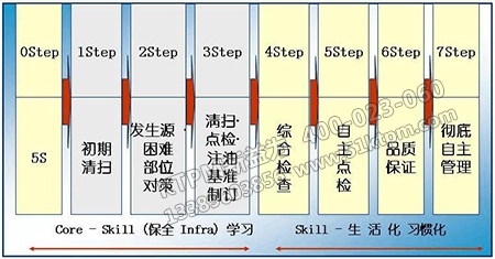 TPM設備管理體系