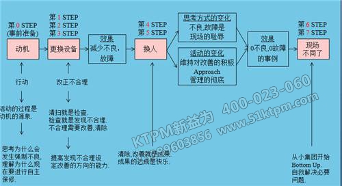 TPM設(shè)備管理維護