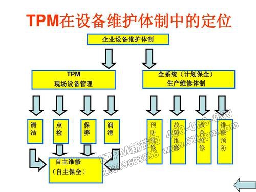 TPM在設(shè)備維護(hù)體制中的定位