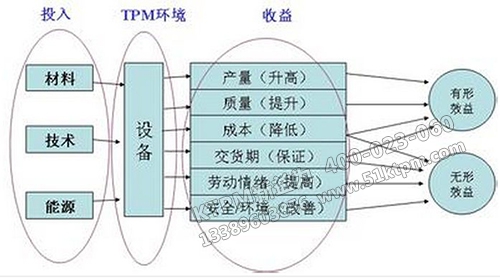 TPM推行方法