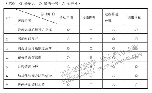 企業(yè)運營和TPM自主保全活動結(jié)果關(guān)系圖