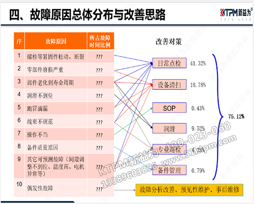 設(shè)備故障改善思路