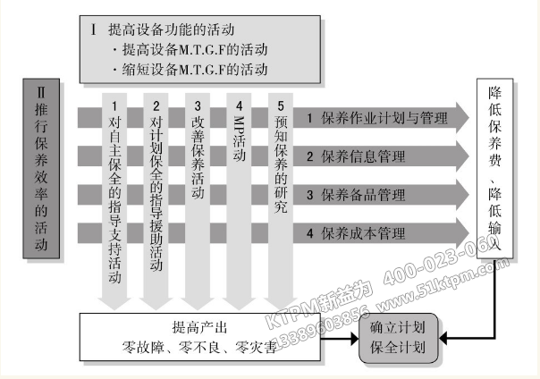 TPM計劃保全支柱