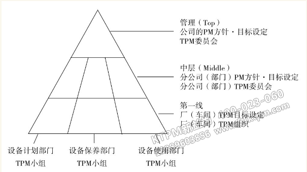 TPM管理的推進組織