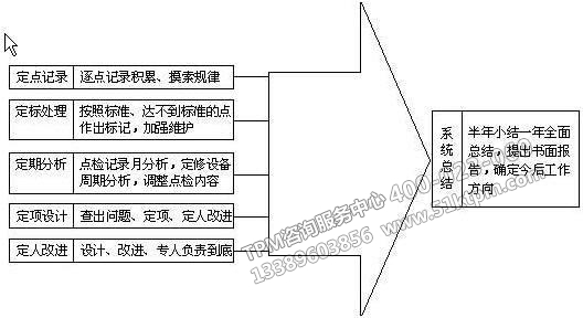 TPM設(shè)備點檢定修制