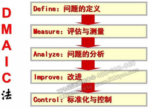 DMAIC法