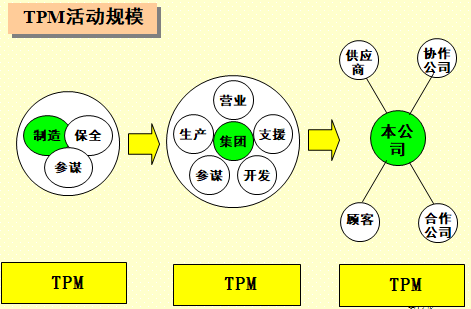 TPM的活動(dòng)規(guī)模