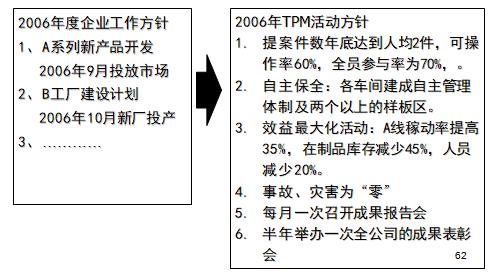 某企業(yè)TPM活動方針的制定