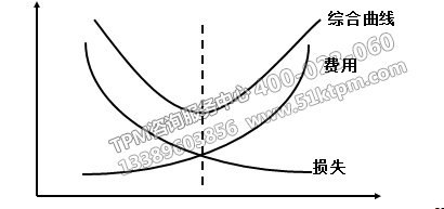 TPM為企業(yè)帶來的改變