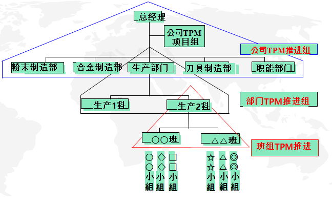 TPM活動(dòng)組織架構(gòu)