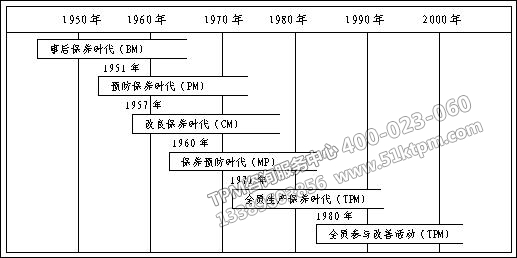 TPM發(fā)展歷程