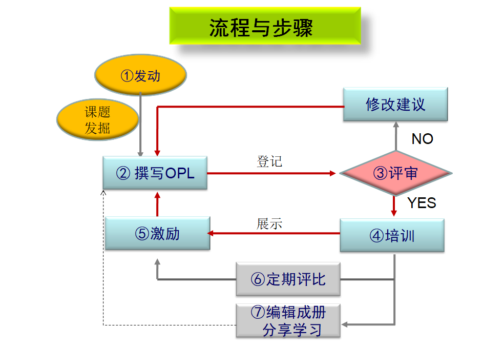 點(diǎn)滴教育OPL流程與步驟