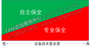 設備技術復雜度對專業(yè)保全和自主保全的依賴關系